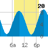 Lobeco tide chart for Saturday, September 20, 2025