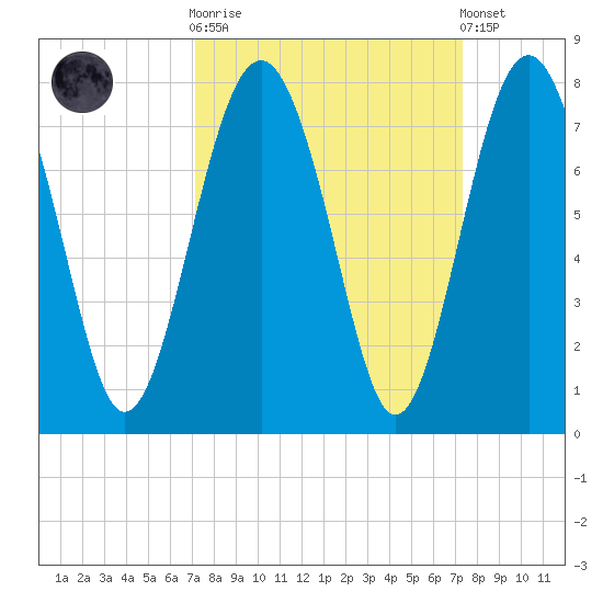 Lobeco tide chart for Sunday, September 21, 2025