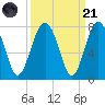Lobeco tide chart for Sunday, September 21, 2025