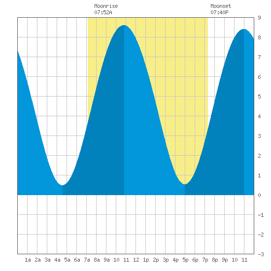 Lobeco tide chart for Monday, September 22, 2025