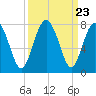 Lobeco tide chart for Tuesday, September 23, 2025