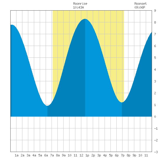 Lobeco tide chart for Thursday, September 25, 2025