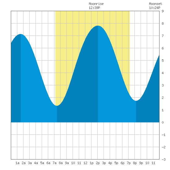 Lobeco tide chart for Saturday, September 27, 2025