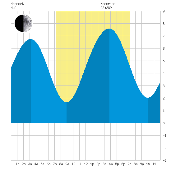 Lobeco tide chart for Monday, September 29, 2025
