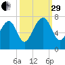 Lobeco tide chart for Monday, September 29, 2025