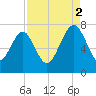 Lobeco tide chart for Tuesday, September 2, 2025