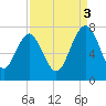 Lobeco tide chart for Wednesday, September 3, 2025