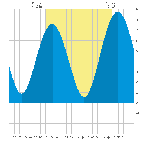 Lobeco tide chart for Friday, September 5, 2025