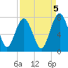 Lobeco tide chart for Friday, September 5, 2025