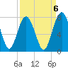 Lobeco tide chart for Saturday, September 6, 2025