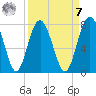 Lobeco tide chart for Sunday, September 7, 2025
