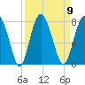 Lobeco tide chart for Tuesday, September 9, 2025