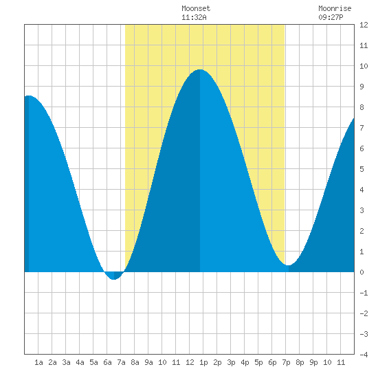 Lobeco tide chart for Friday, October 10, 2025