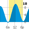 Lobeco tide chart for Friday, October 10, 2025
