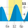 Lobeco tide chart for Saturday, October 11, 2025