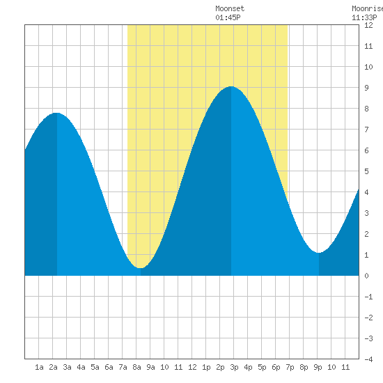 Lobeco tide chart for Sunday, October 12, 2025
