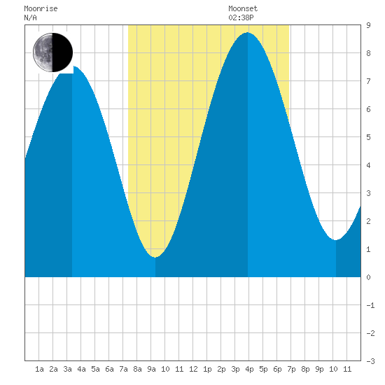 Lobeco tide chart for Monday, October 13, 2025