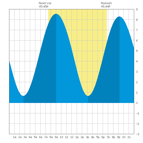 Lobeco tide chart for Sunday, October 19, 2025