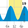 Lobeco tide chart for Sunday, October 19, 2025