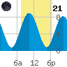 Lobeco tide chart for Tuesday, October 21, 2025