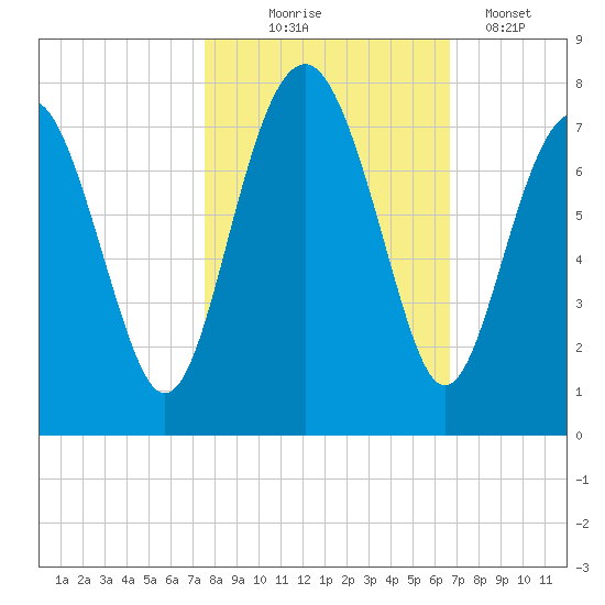 Lobeco tide chart for Friday, October 24, 2025