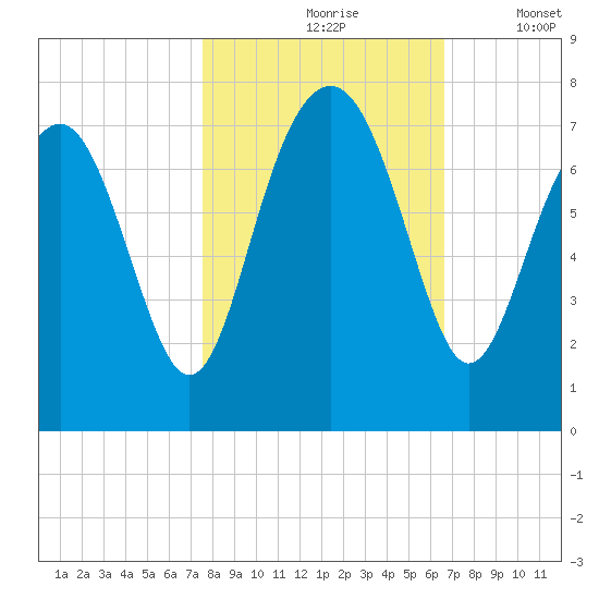 Lobeco tide chart for Sunday, October 26, 2025
