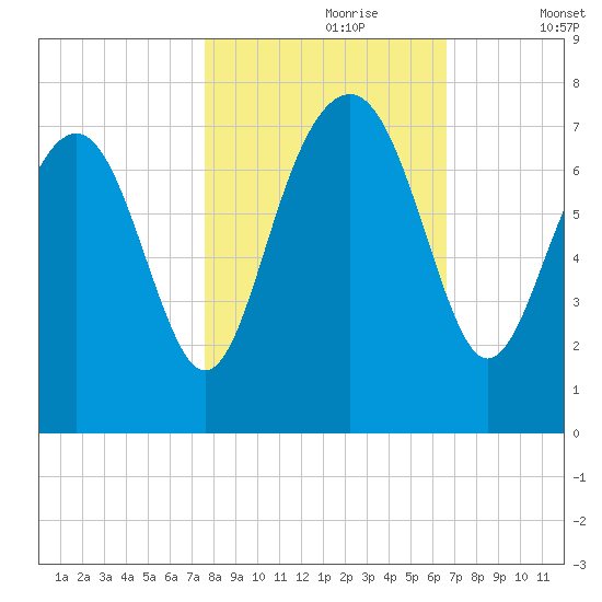 Lobeco tide chart for Monday, October 27, 2025