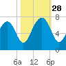 Lobeco tide chart for Tuesday, October 28, 2025