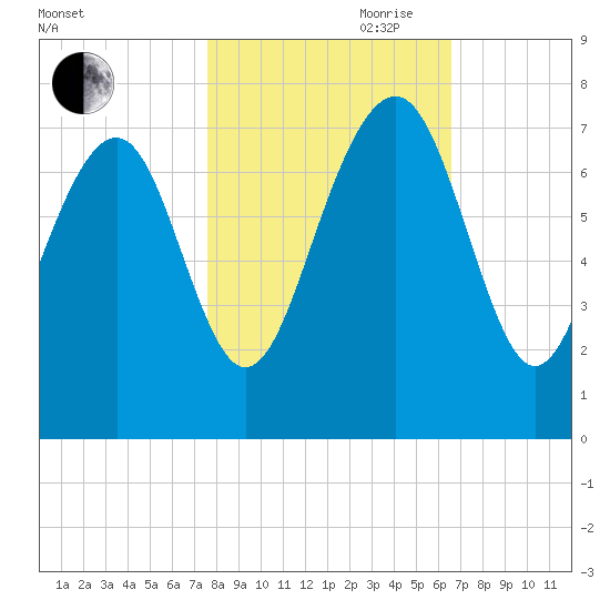 Lobeco tide chart for Wednesday, October 29, 2025