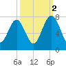 Lobeco tide chart for Thursday, October 2, 2025