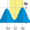 Lobeco tide chart for Friday, October 31, 2025