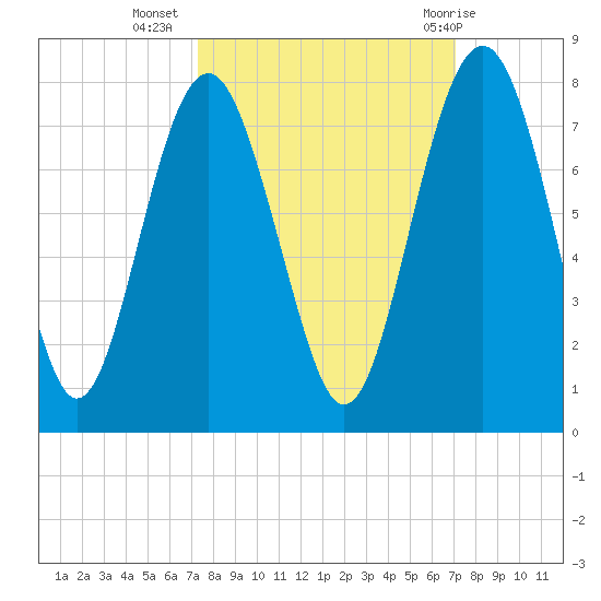 Lobeco tide chart for Saturday, October 4, 2025