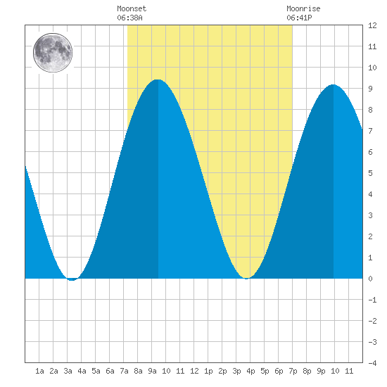 Lobeco tide chart for Monday, October 6, 2025