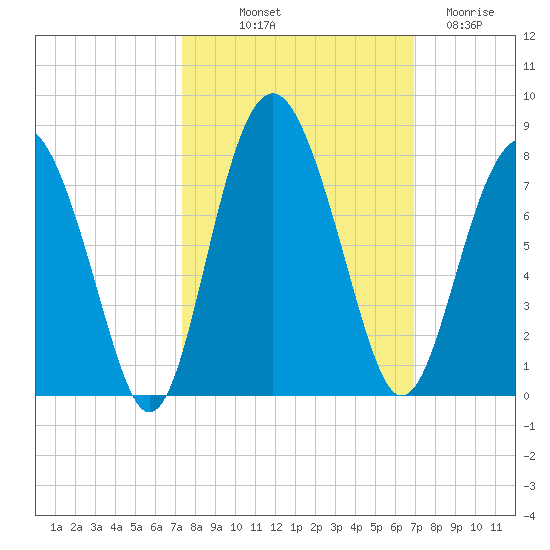 Lobeco tide chart for Thursday, October 9, 2025