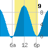 Lobeco tide chart for Thursday, October 9, 2025