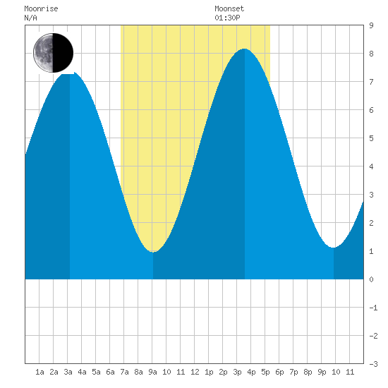 Lobeco tide chart for Wednesday, November 12, 2025