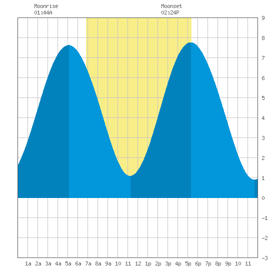 Lobeco tide chart for Friday, November 14, 2025