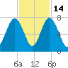 Lobeco tide chart for Friday, November 14, 2025