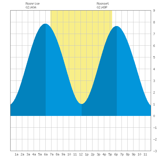 Lobeco tide chart for Saturday, November 15, 2025