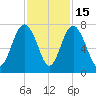 Lobeco tide chart for Saturday, November 15, 2025