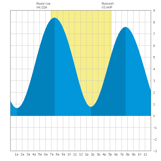 Lobeco tide chart for Monday, November 17, 2025