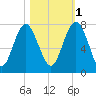 Lobeco tide chart for Saturday, November 1, 2025
