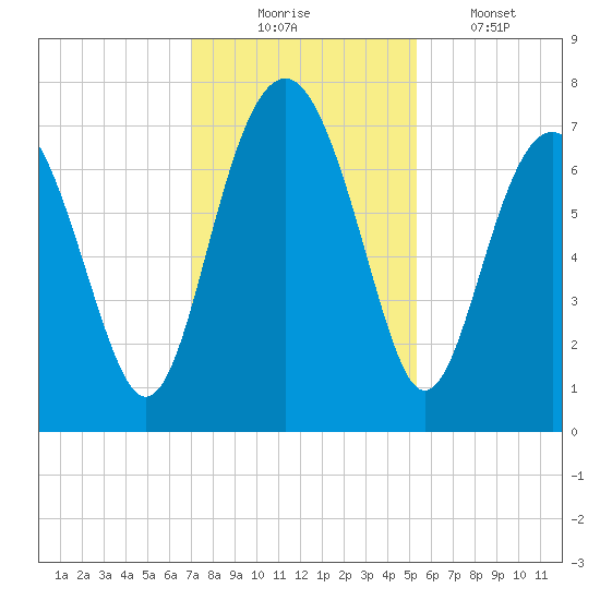 Lobeco tide chart for Sunday, November 23, 2025