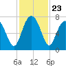 Lobeco tide chart for Sunday, November 23, 2025