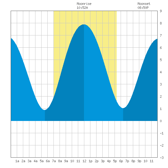 Lobeco tide chart for Monday, November 24, 2025
