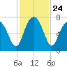 Lobeco tide chart for Monday, November 24, 2025