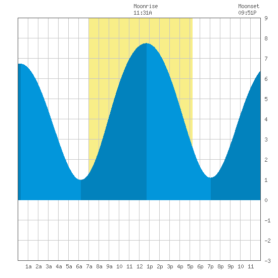 Lobeco tide chart for Tuesday, November 25, 2025