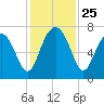 Lobeco tide chart for Tuesday, November 25, 2025