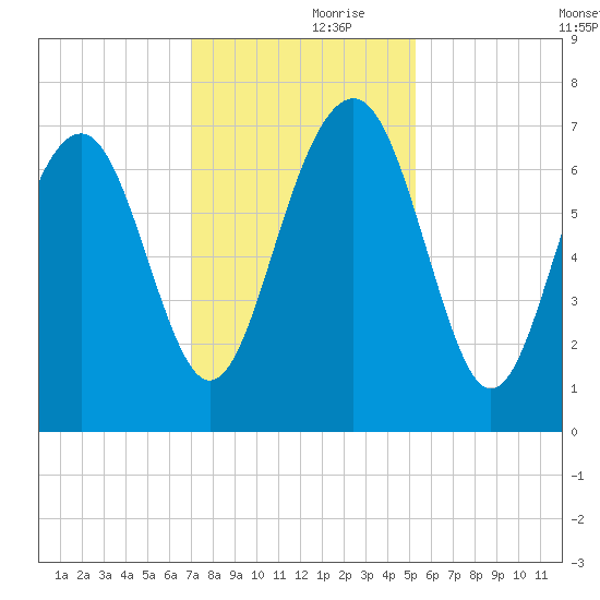Lobeco tide chart for Thursday, November 27, 2025