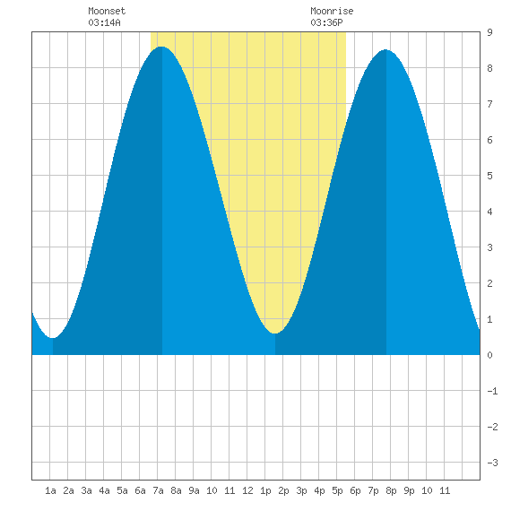 Lobeco tide chart for Sunday, November 2, 2025
